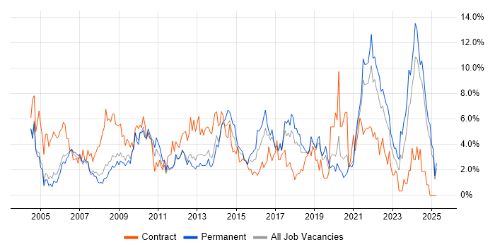 Job vacancy trend for Microsoft Excel in Warrington Job vacancy trend for Microsoft Excel in Warrington