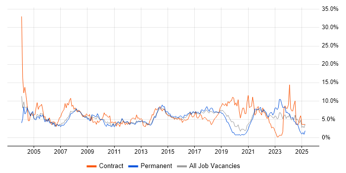Job vacancy trend for Microsoft Office in Warrington Job vacancy trend for Microsoft Office in Warrington