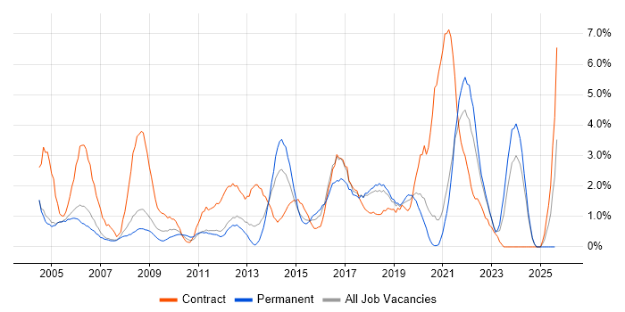Job vacancy trend for Microsoft PowerPoint in Warrington
