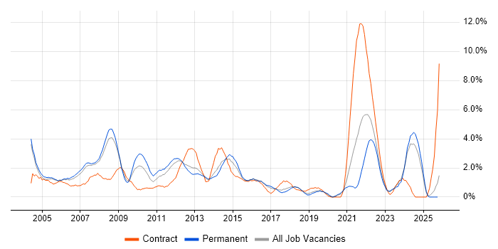 Microsoft Project job vacancy trend in Warrington
