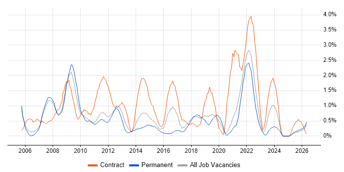 MS Visio job vacancy trend in Warrington
