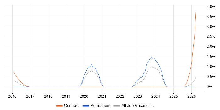 MuleSoft job vacancy trend in Warrington