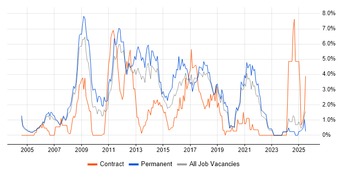 Job vacancy trend for MySQL in Warrington