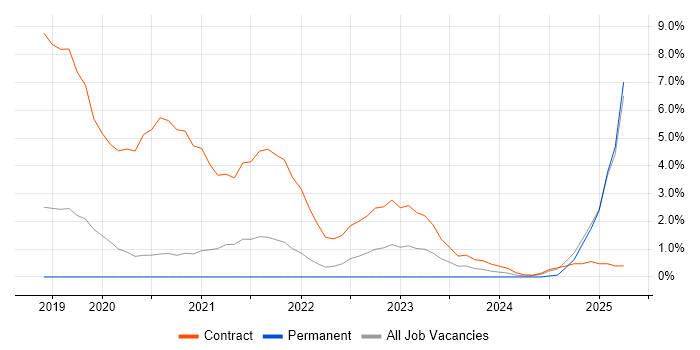 Job vacancy trend for NCSC in Warrington Job vacancy trend for NCSC in Warrington
