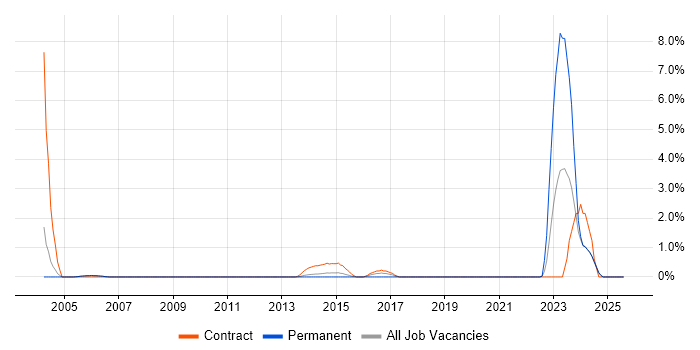 Job vacancy trend for NEC in Warrington