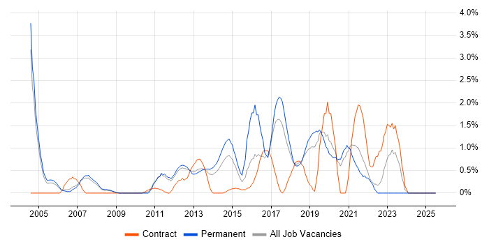 Job vacancy trend for NetApp in Warrington