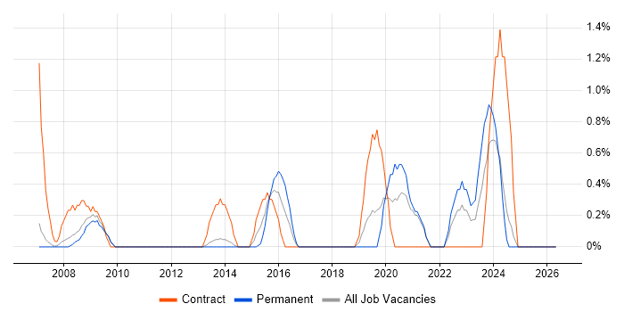 NetWeaver job vacancy trend in Warrington