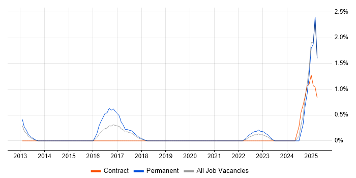 Job vacancy trend for Network+ Certification in Warrington