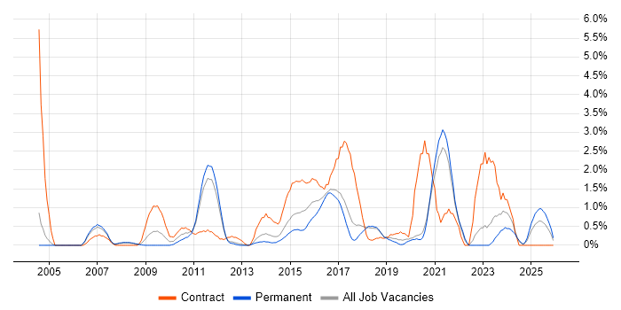 Network Design job vacancy trend in Warrington