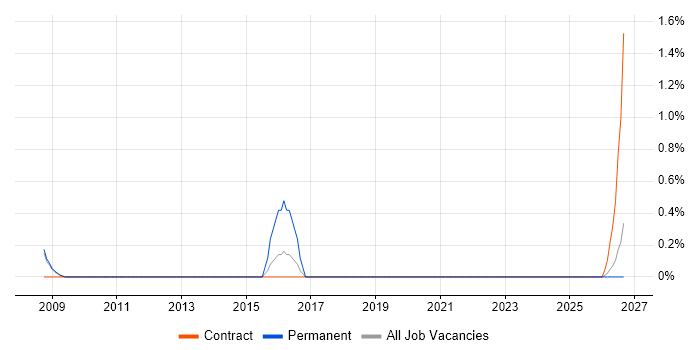 Network Field Engineer job vacancy trend in Warrington