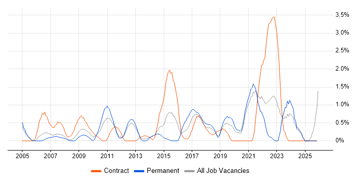 Network Management job vacancy trend in Warrington