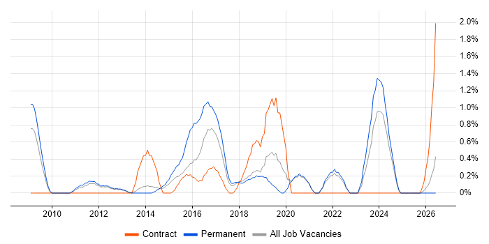 Network Monitoring job vacancy trend in Warrington