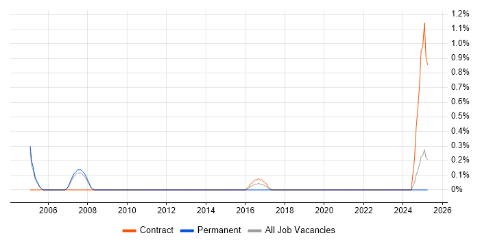 Job vacancy trend for Network Operations Engineer in Warrington