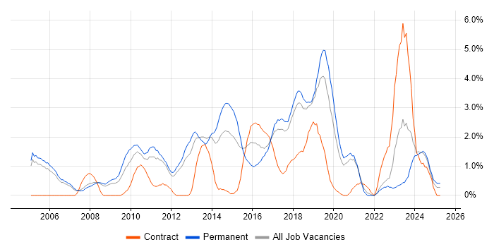 Job vacancy trend for Network Security in Warrington