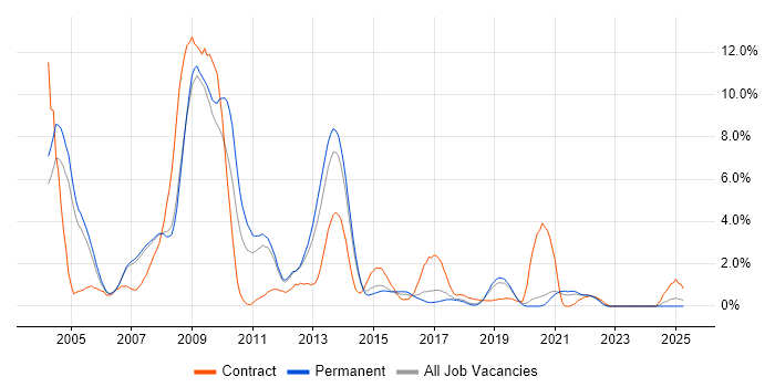 Job vacancy trend for NHS in Warrington Job vacancy trend for NHS in Warrington