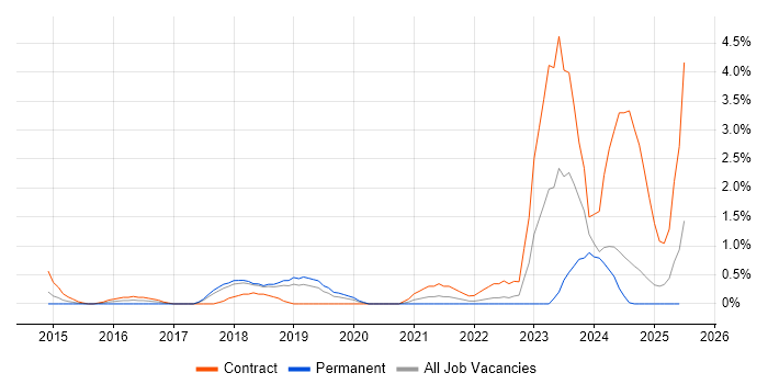 Job vacancy trend for NIST in Warrington