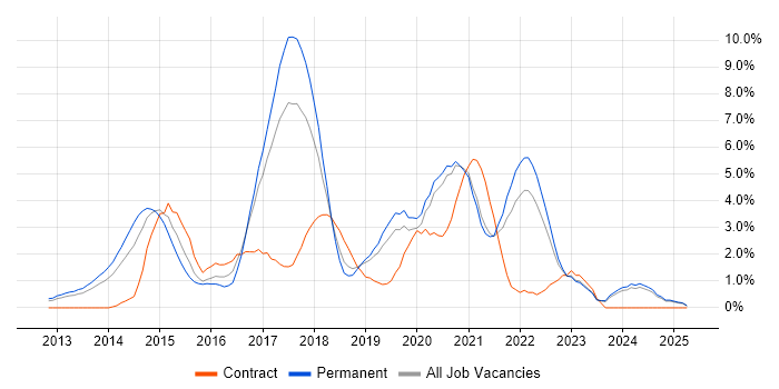Job vacancy trend for Node.js in Warrington Job vacancy trend for Node.js in Warrington