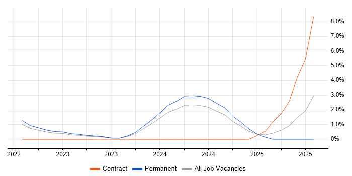 Job vacancy trend for Observability in Warrington