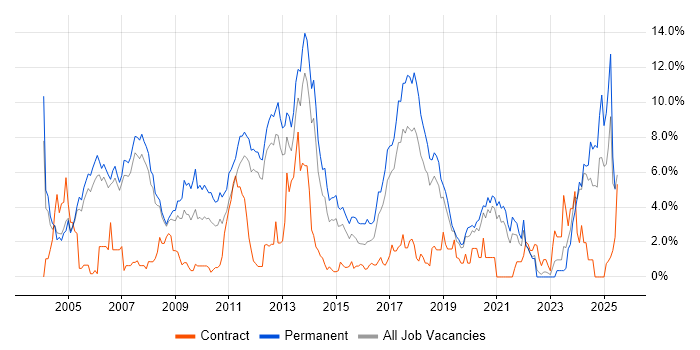 Job vacancy trend for OO in Warrington