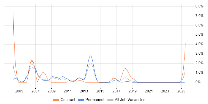 Job vacancy trend for OOA/OOD in Warrington