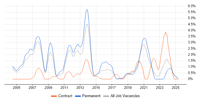 Job vacancy trend for OOD in Warrington Job vacancy trend for OOD in Warrington