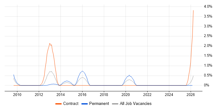 OpenText job vacancy trend in Warrington