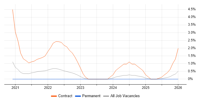 Operational Acceptance Criteria job vacancy trend in Warrington