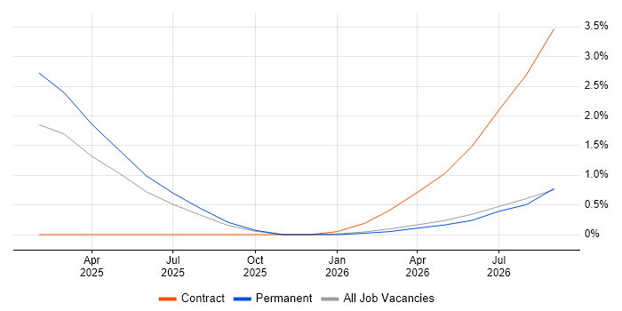 Operational Resilience job vacancy trend in Warrington