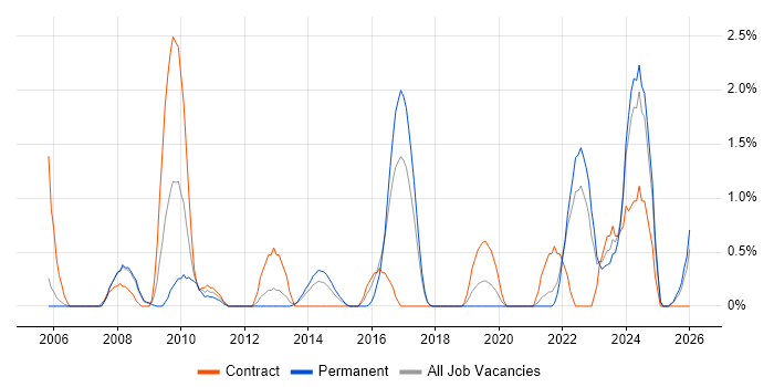 Operations Manager job vacancy trend in Warrington
