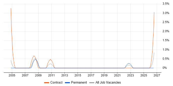 Operations Support Analyst job vacancy trend in Warrington