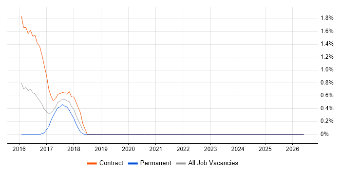 Oracle Database 12c job vacancy trend in Warrington