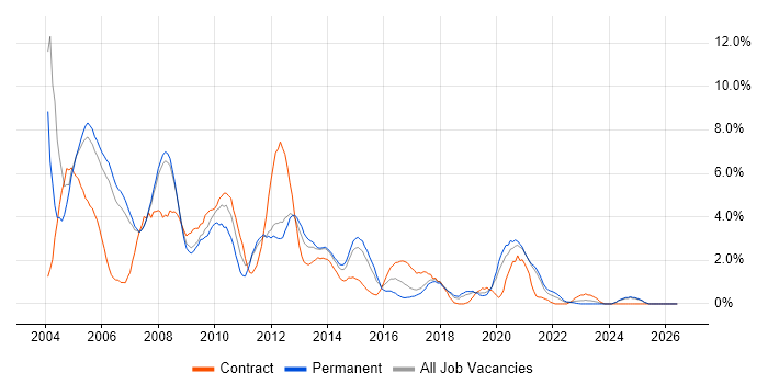 Oracle Database job vacancy trend in Warrington