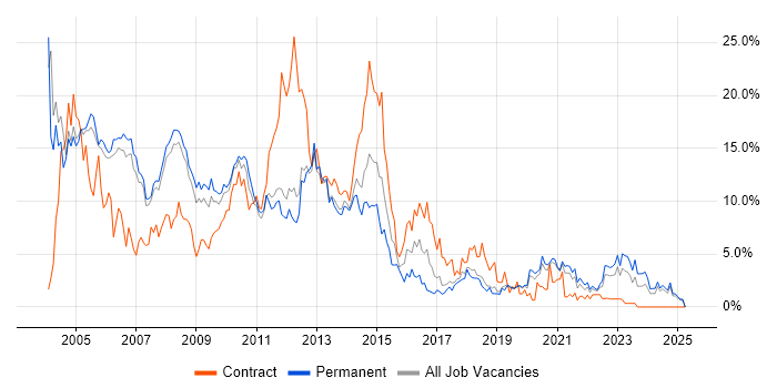 Job vacancy trend for Oracle in Warrington Job vacancy trend for Oracle in Warrington