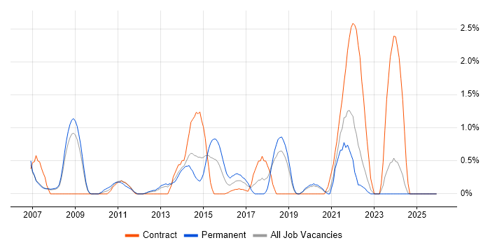 Order Management job vacancy trend in Warrington
