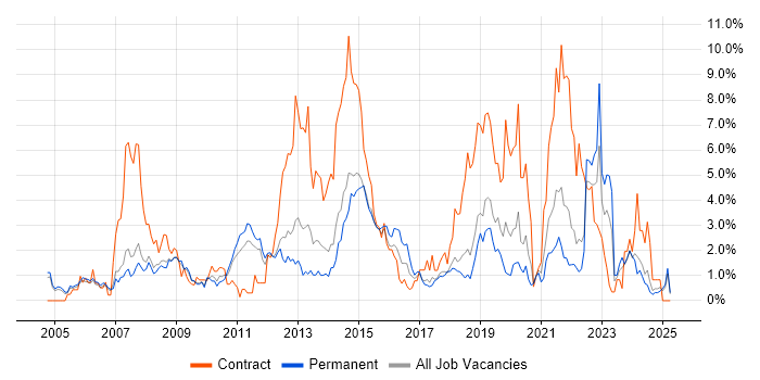 Job vacancy trend for Organisational Skills in Warrington Job vacancy trend for Organisational Skills in Warrington
