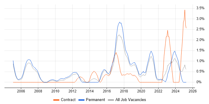 Job vacancy trend for OSPF in Warrington