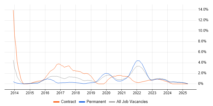Job vacancy trend for PaaS in Warrington Job vacancy trend for PaaS in Warrington