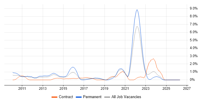 Pair Programming job vacancy trend in Warrington