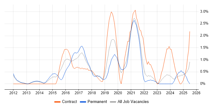 Job vacancy trend for Palo Alto in Warrington