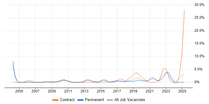 Job vacancy trend for Patch Management in Warrington Job vacancy trend for Patch Management in Warrington