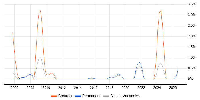 Performance Analysis job vacancy trend in Warrington