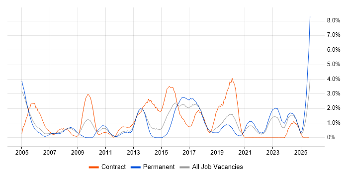 Job vacancy trend for Performance Management in Warrington Job vacancy trend for Performance Management in Warrington