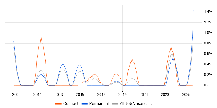Job vacancy trend for Performance Metrics in Warrington