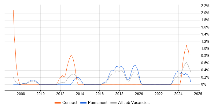 Job vacancy trend for Performance Optimisation in Warrington