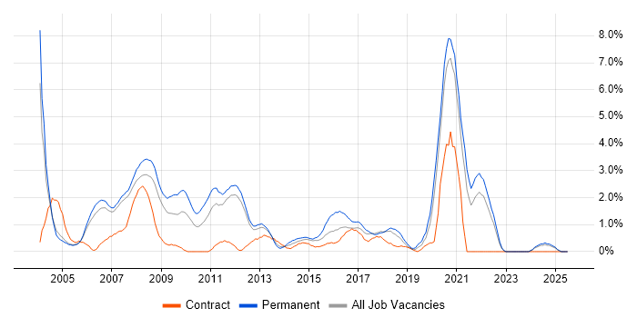 Job vacancy trend for Perl in Warrington