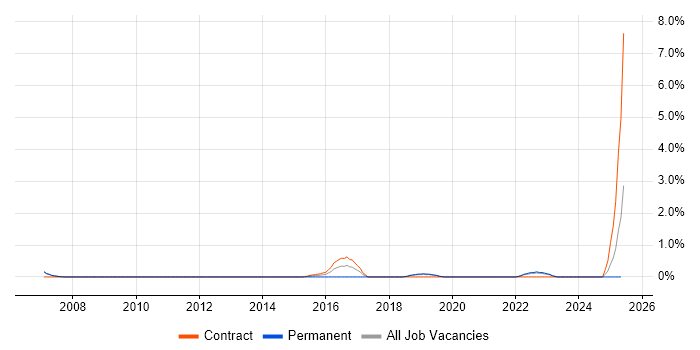 Job vacancy trend for Physical Data Model in Warrington