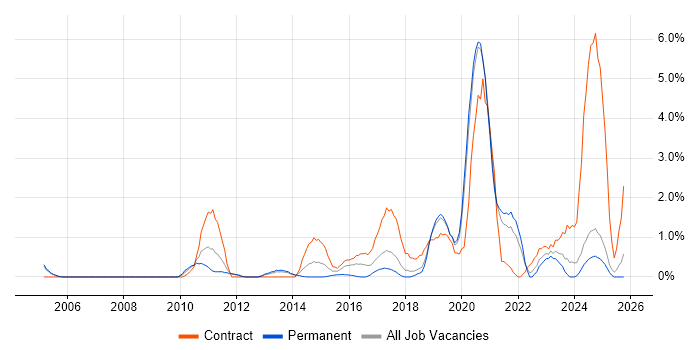 PKI job vacancy trend in Warrington