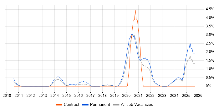 Platform Engineering job vacancy trend in Warrington