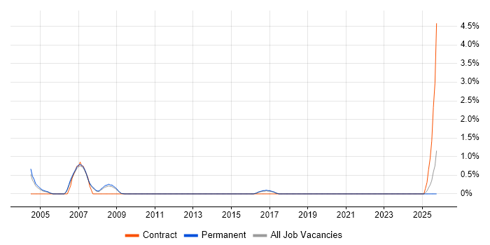 PLC SCADA Engineer job vacancy trend in Warrington