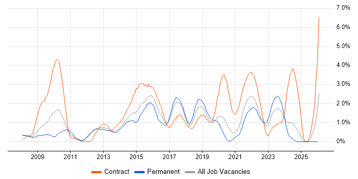 PMO job vacancy trend in Warrington
